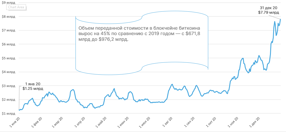 2020 год в цифрах: рекорды биткоина, бум DeFi и институциональное принятие
