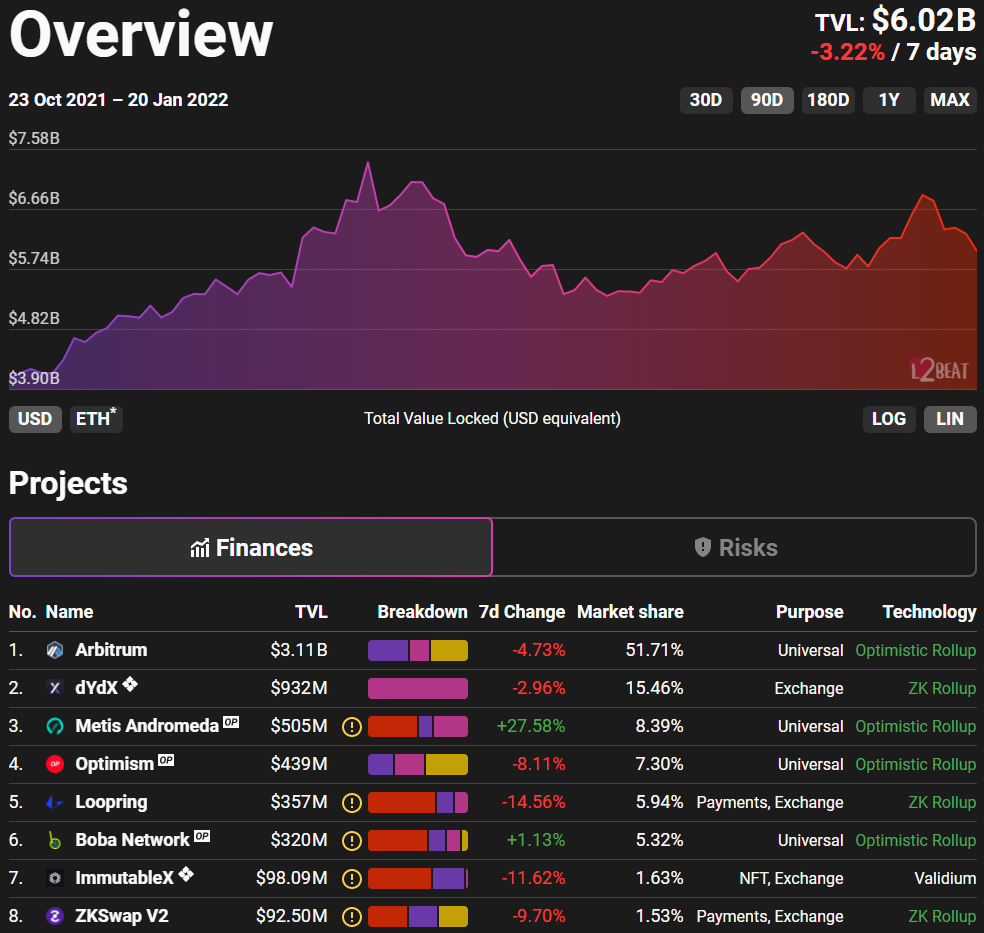 Смотрим в будущее с Optimism: как Rollups решают проблему масштабирования Ethereum