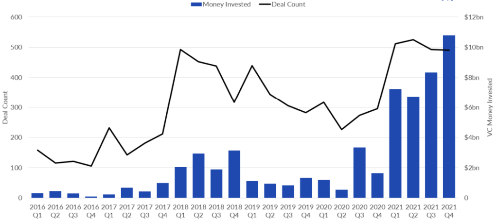 Более $30 млрд за год: почему растут венчурные инвестиции в криптоиндустрию