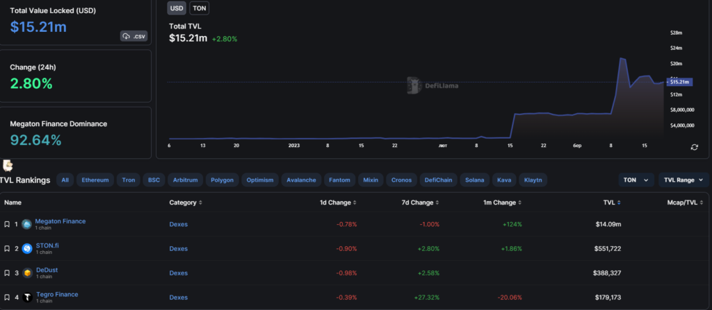 TVL приложений экосистемы TON