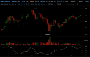 Топ-7 главных событий в биткоин- и блокчейн-индустрии (02.10.17 — 08.10.17)