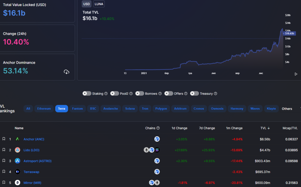 Как заработать на стейблкоинах и синтетических акциях в экосистеме Terra (часть 1)