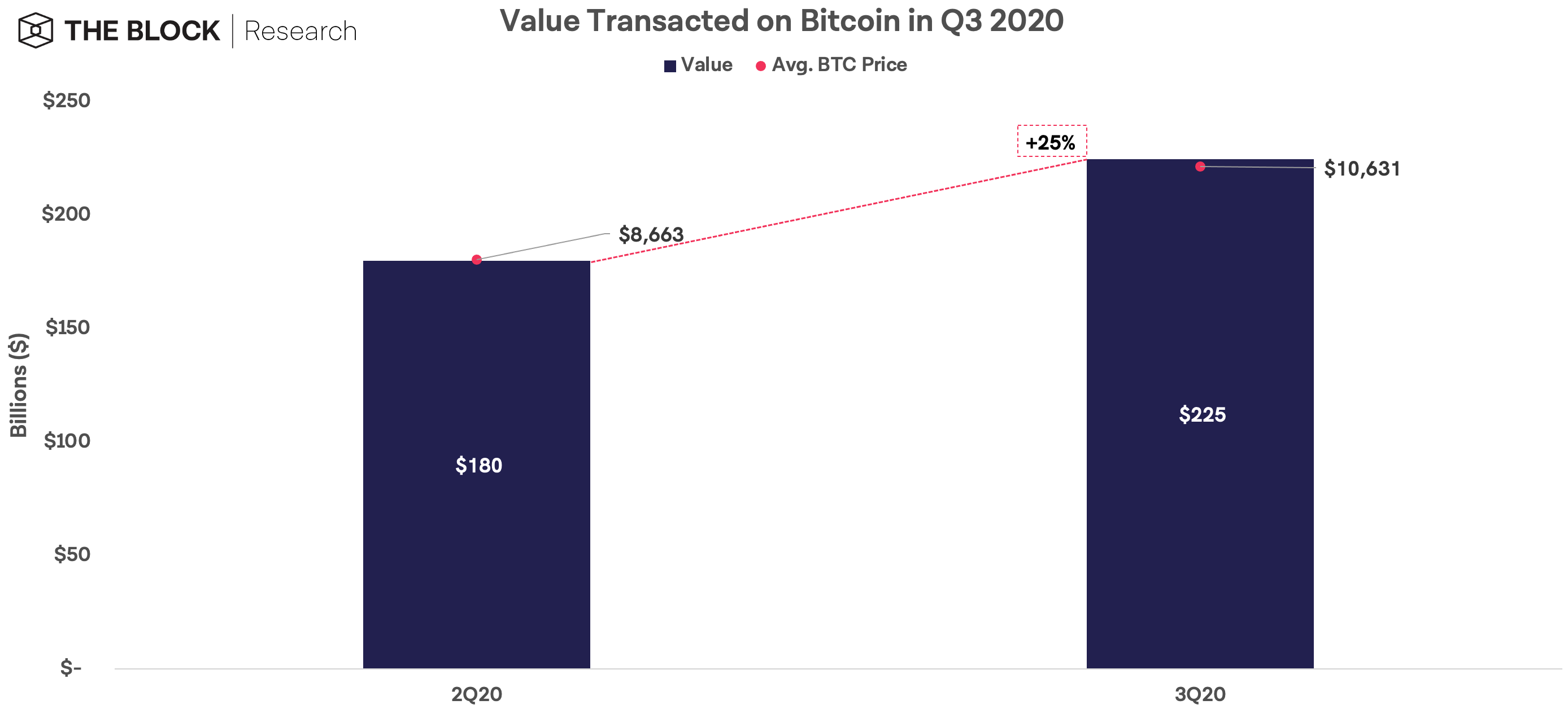 Отчет: в третьем квартале объем биткоин-транзакций вырос на 25%