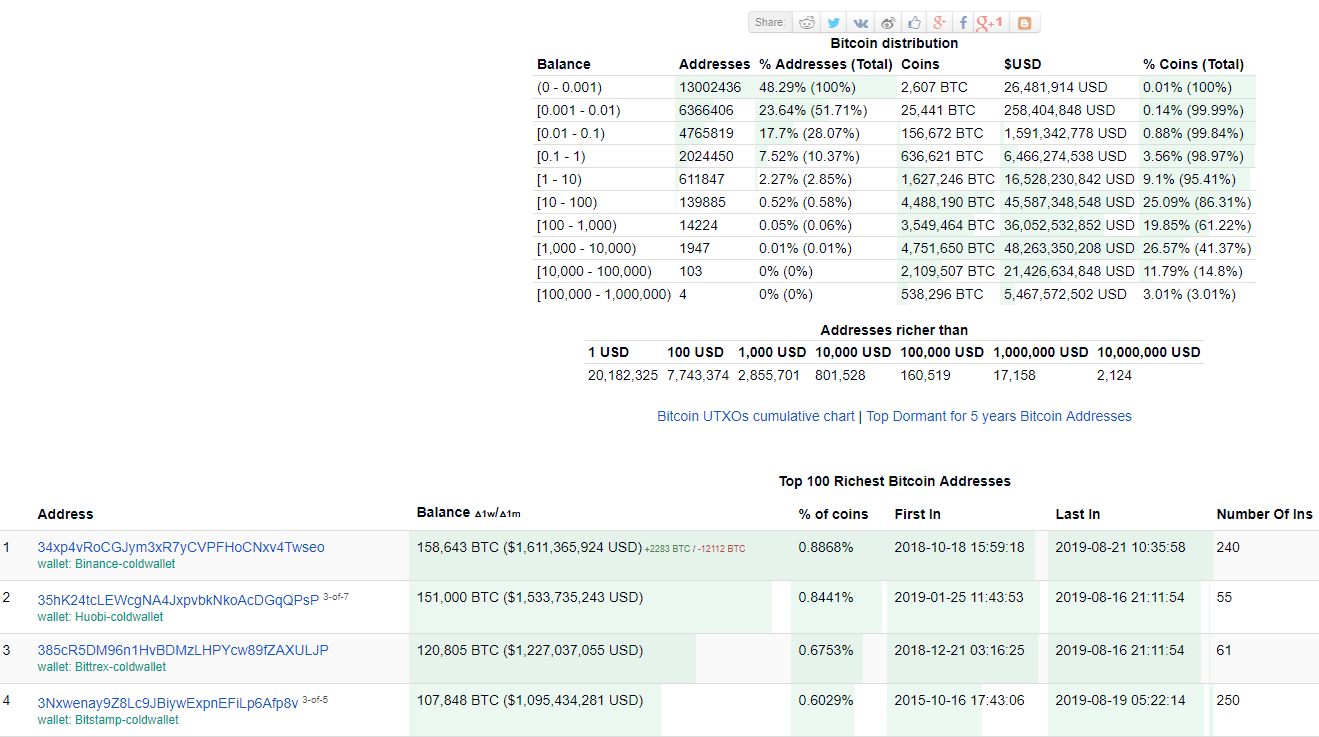 Почему биткоин-киты богатеют, а хомяки — беднеют
