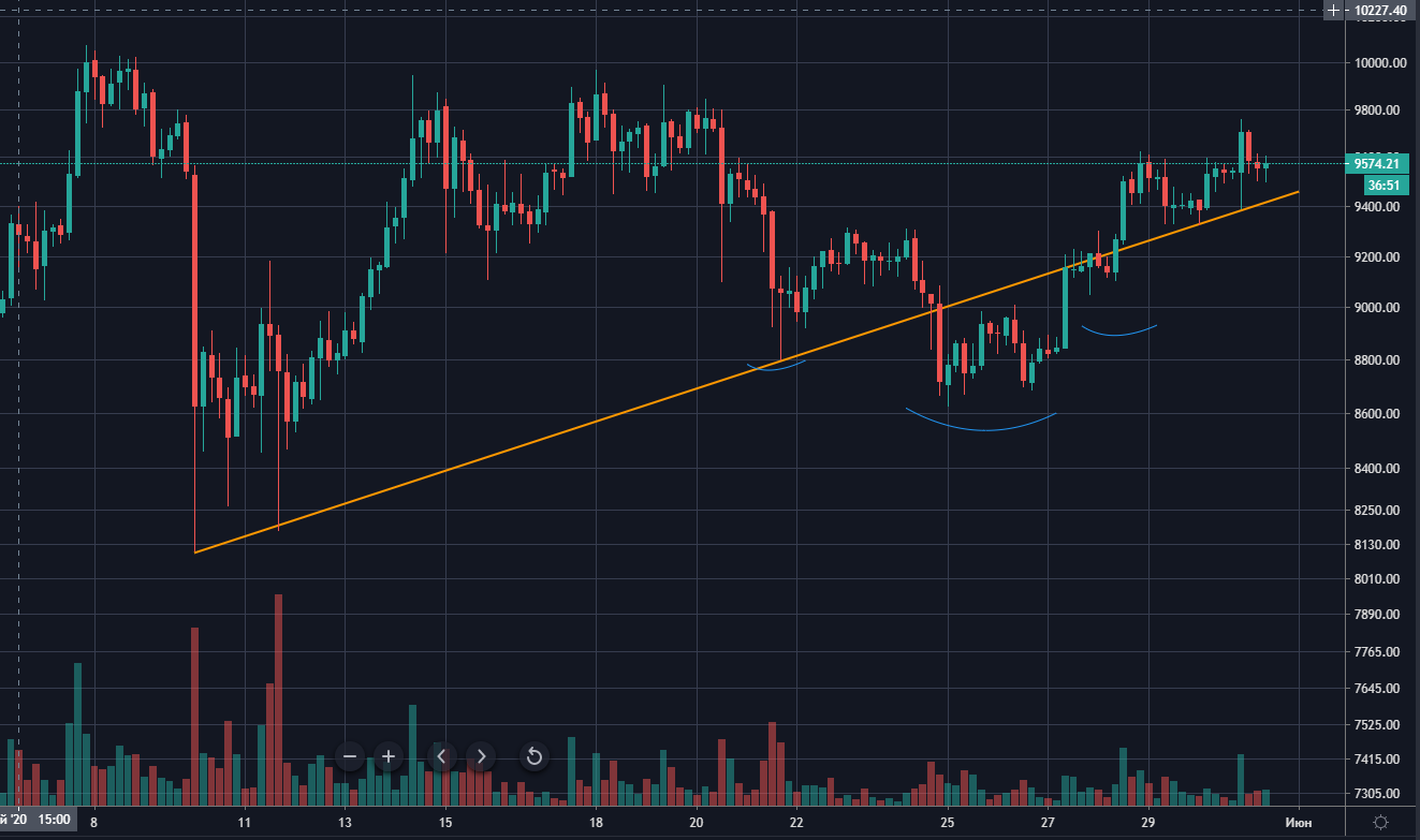 Постхалвинговое восстановление биткоина, критика со стороны Goldman Sachs и другие события недели