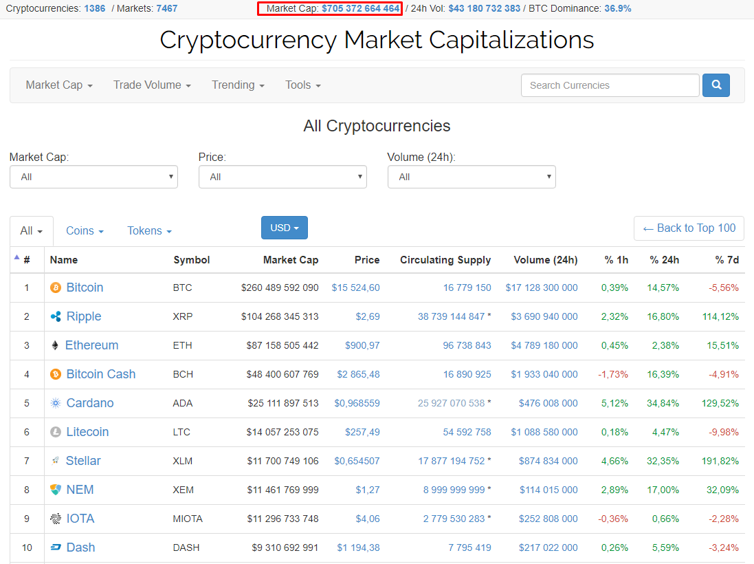 Капитализация рынка криптовалют превысила $700 млрд