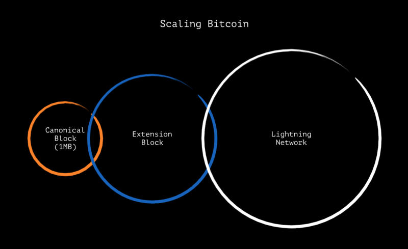 Разработчики Purse предложили альтернативное решение по масштабированию сети биткоина