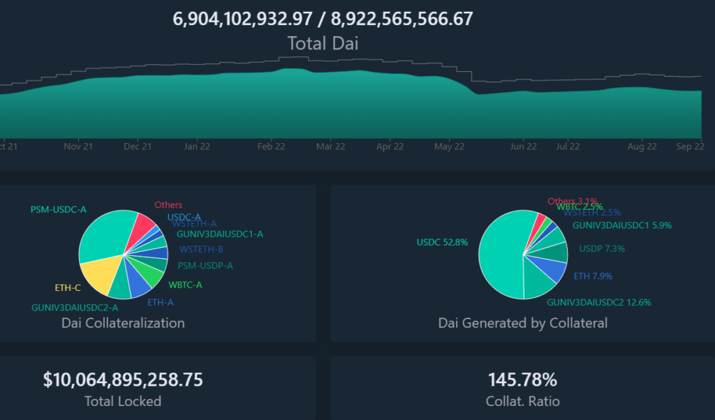 Спорная идея: выживет ли стейблкоин DAI после отвязки от доллара