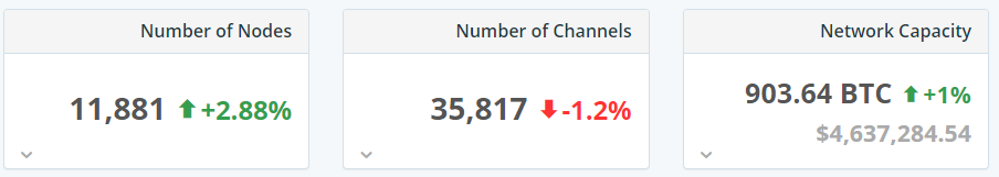 Получившая $3,5 млн инвестиций Lightning-биржа закрылась из-за отсутствия интереса сообщества