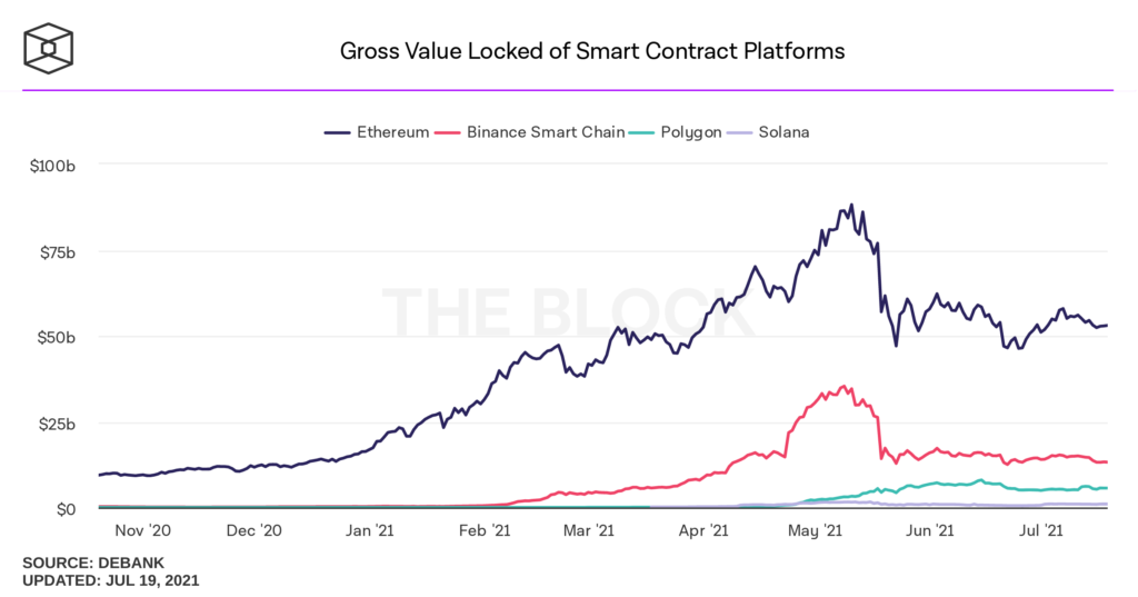 Aave, Curve и SushiSwap: почему ведущие DeFi-проекты интегрируются с Polygon