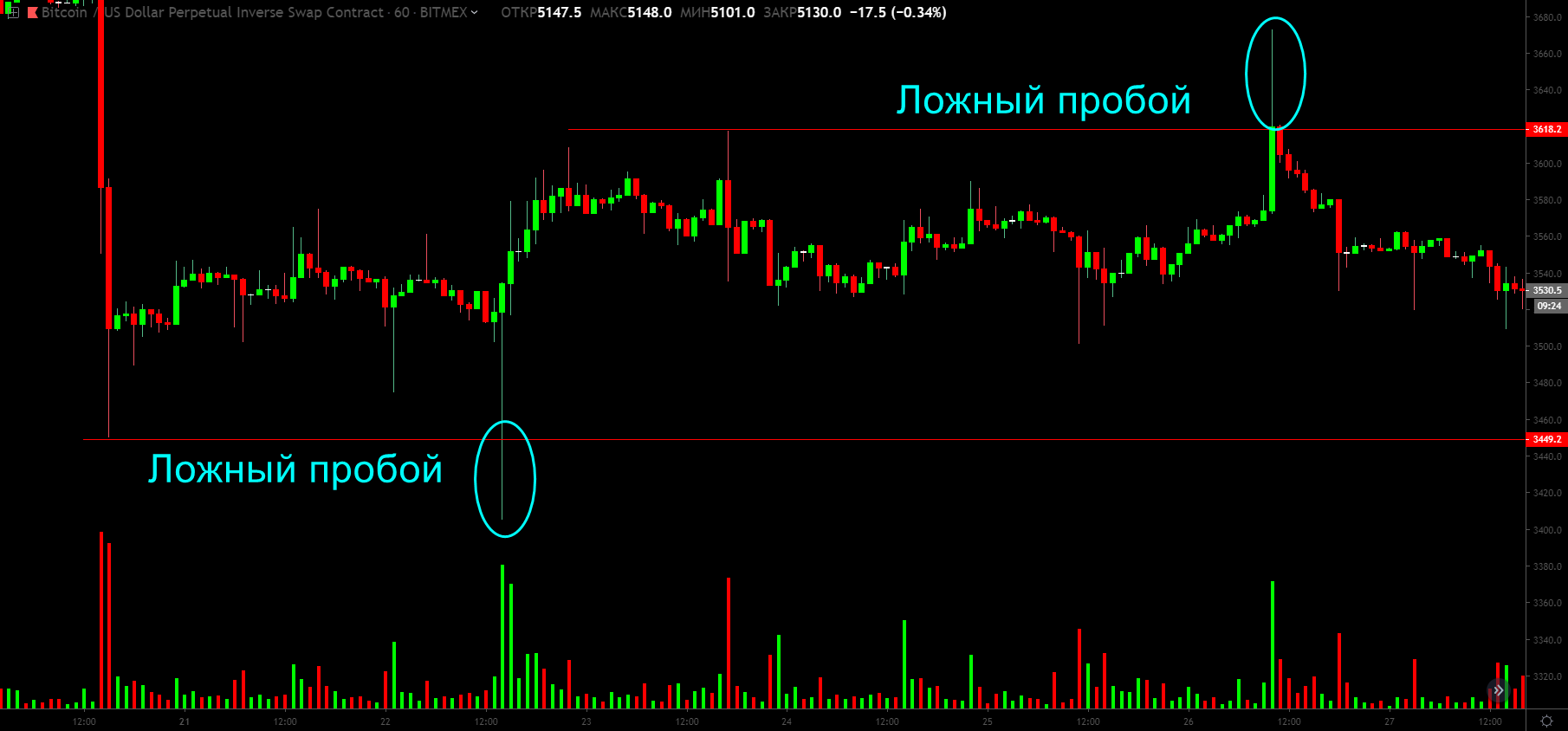 Объемный анализ, или как вычислить крупного игрока на биткоин-рынке