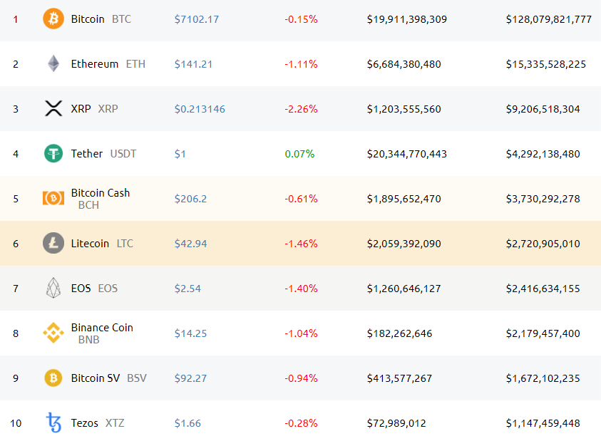 Coinbase стала крупнейшим валидатором криптовалюты Tezos