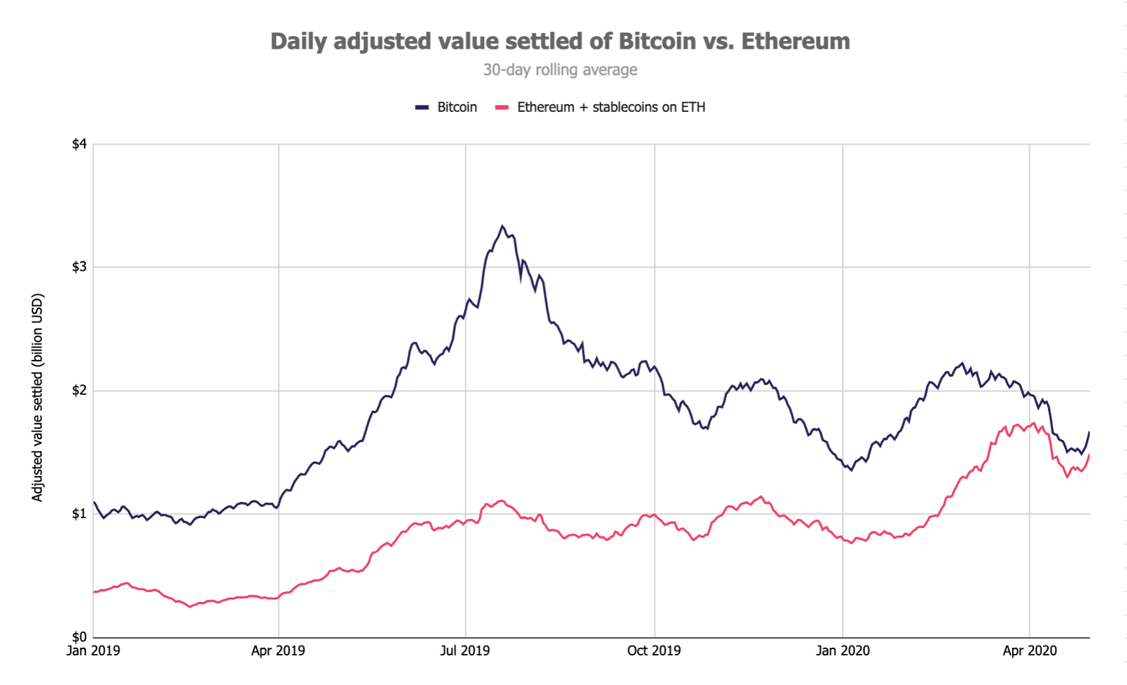 В апреле объемы торгов на биткоин-биржах упали на 25%