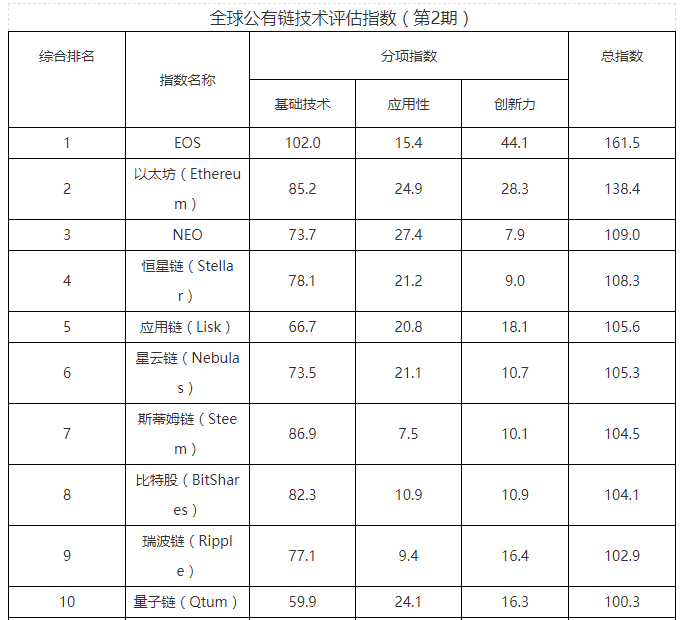 Второе издание китайского рейтинга: EOS на первом месте, биткоин — на 17-м