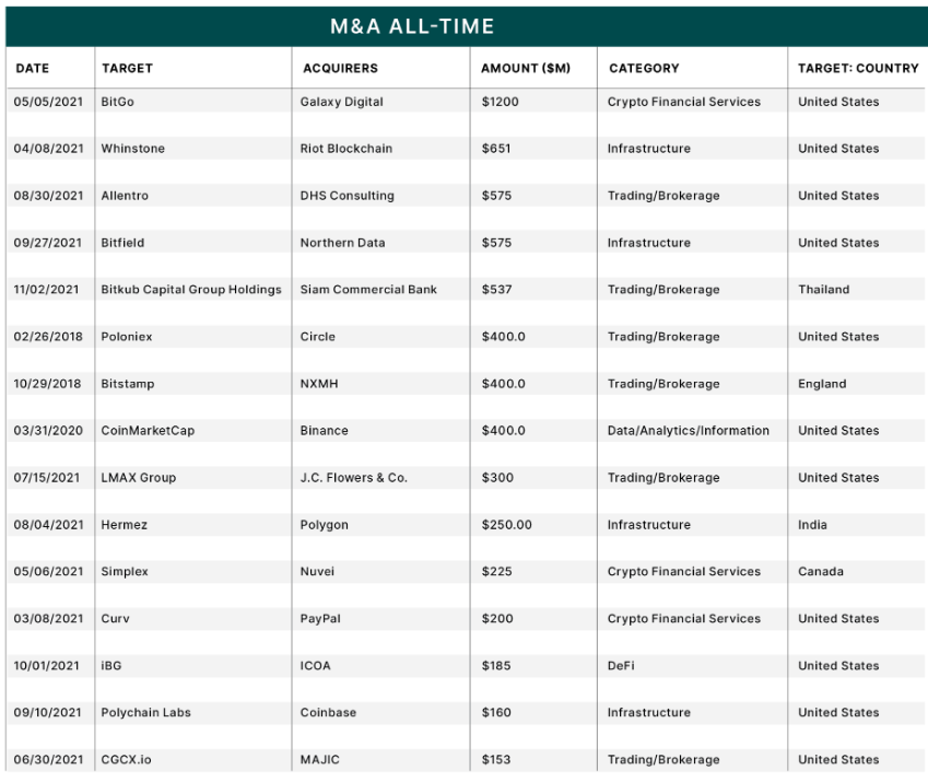 Более $30 млрд за год: почему растут венчурные инвестиции в криптоиндустрию