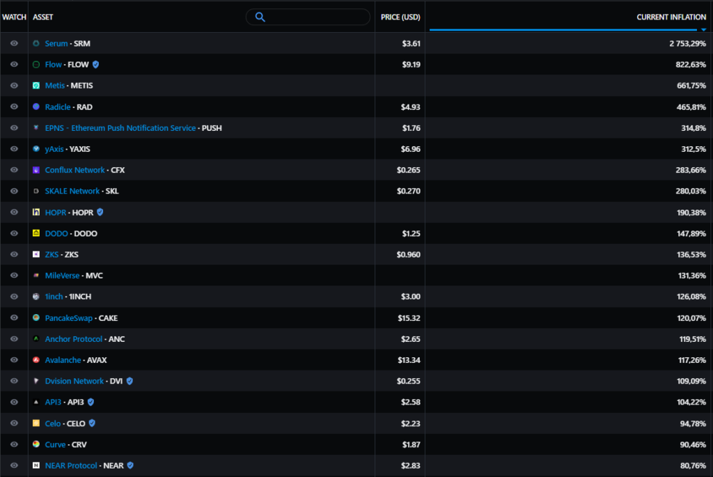 В помощь инвестору: обзор популярных индикаторов для оценки DeFi-проектов