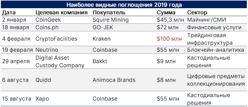 Вопреки пандемии и кризису: как биткоин-индустрия привлекала инвестиции в 2020 году