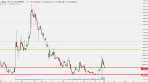Анализ цен альткоинов: не всем угнаться за биткоином