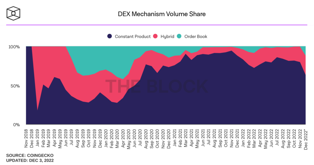 10-dex-mechanism-volume-share