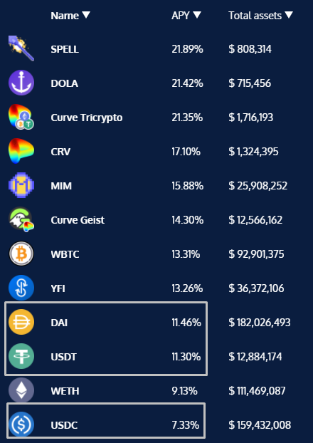 Как заработать на стейблкоинах в условиях медвежьего рынка