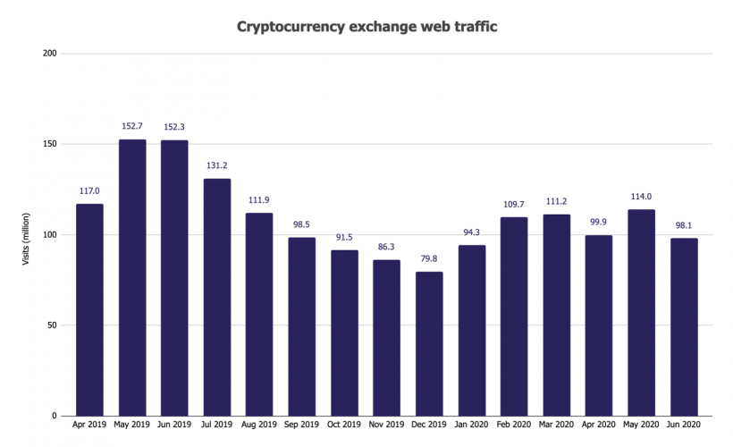 В июне трафик биткоин-бирж просел на 14%