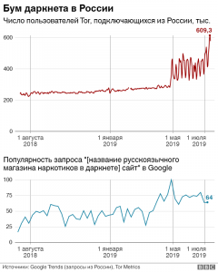 За сутки браузером Tor воспользовались 600 тысяч россиян. Это исторический рекорд
