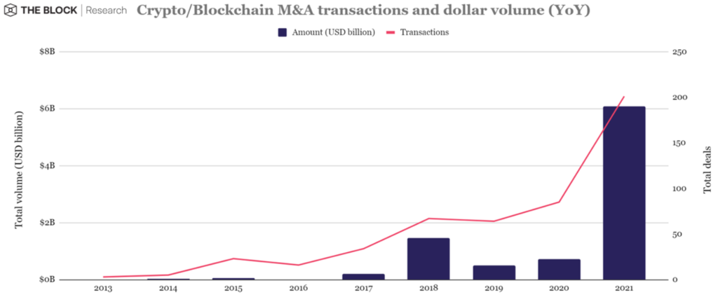 Более $30 млрд за год: почему растут венчурные инвестиции в криптоиндустрию
