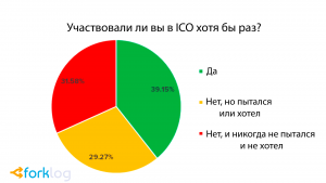 Опрос: 40% криптоэнтузиастов впервые купили биткоин в 2017 году