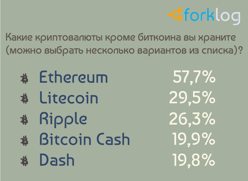 Итоги опроса ForkLog «Биткоин и другие криптовалюты в нашей жизни»