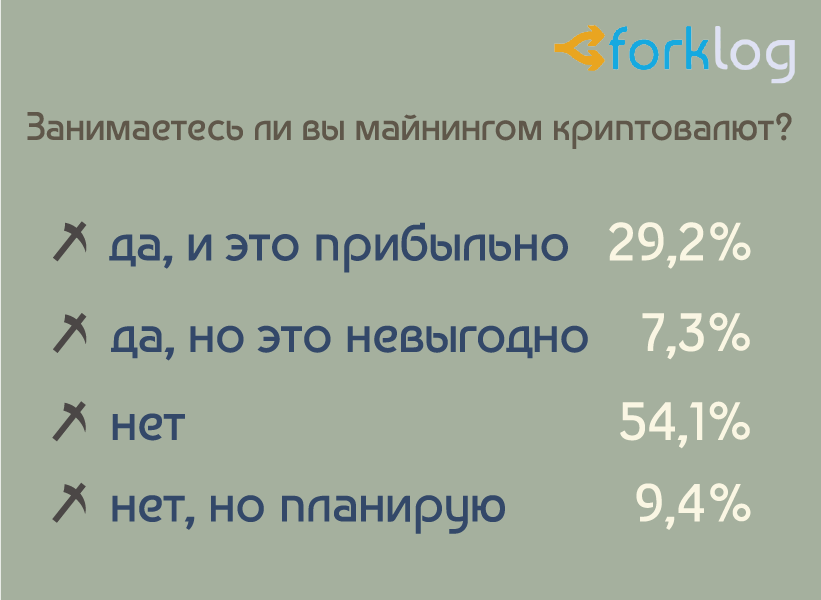 Итоги опроса ForkLog «Биткоин и другие криптовалюты в нашей жизни»