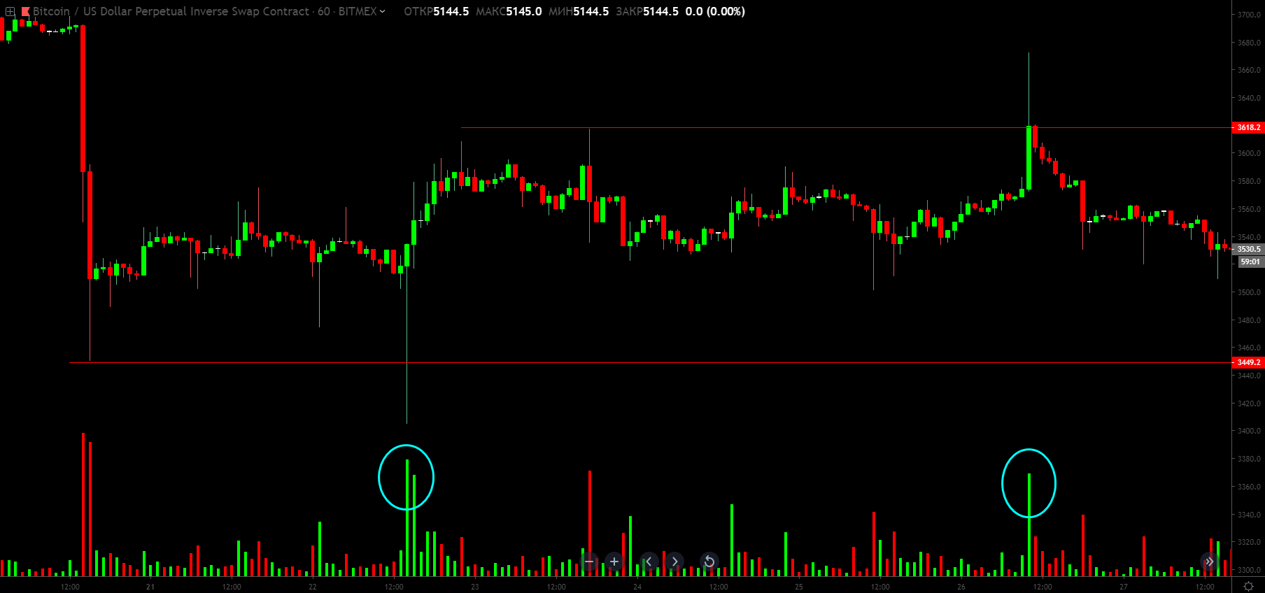 Объемный анализ, или как вычислить крупного игрока на биткоин-рынке