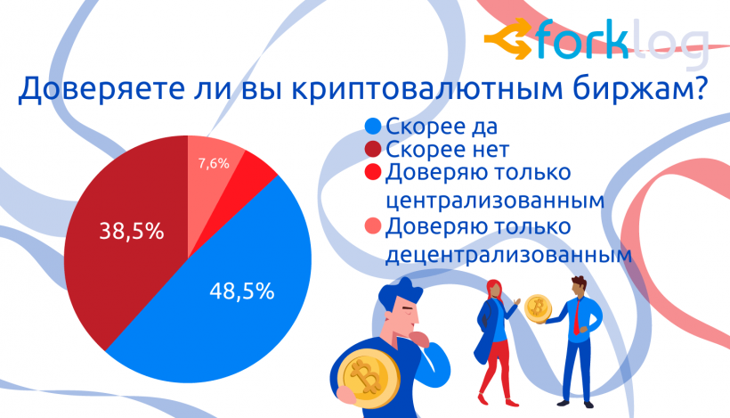 Итоги опроса ForkLog «Биткоин и другие криптовалюты в нашей жизни»