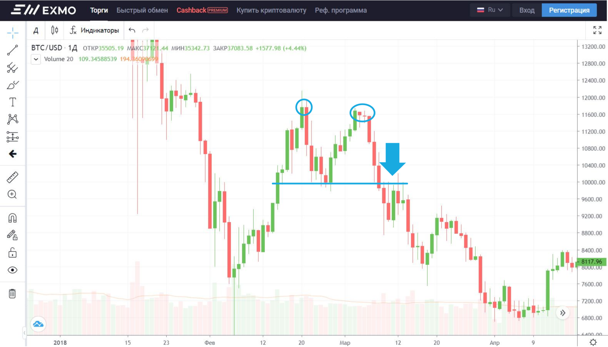 Когда выходить из рынка? Определяем пик с помощью паттернов, новостей и нормальной реакции Ливермора