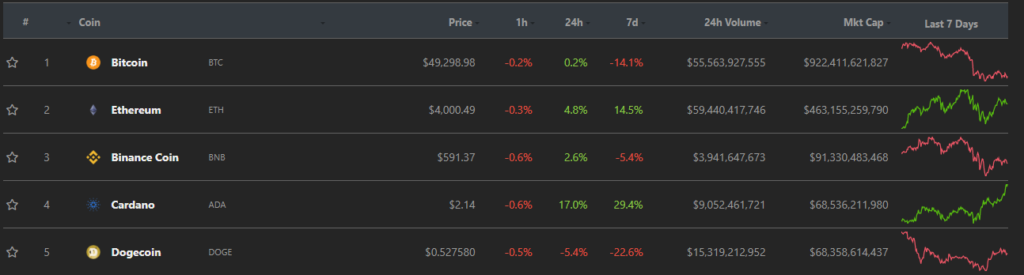 Cardano обновила исторический максимум на отметке выше $2,15