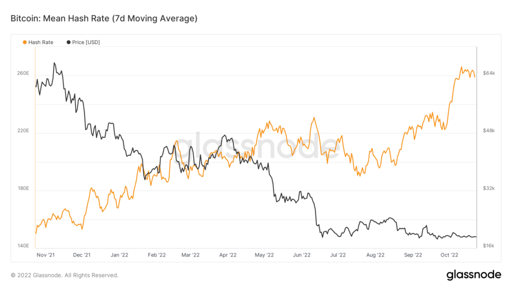 On-chain indicators