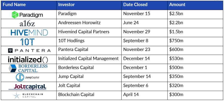 Более $30 млрд за год: почему растут венчурные инвестиции в криптоиндустрию