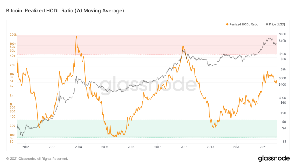 Когда возобновится рост цены биткоина? Разбираемся с помощью ончейн-индикаторов