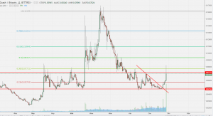 Анализ цен альткоинов: не всем угнаться за биткоином