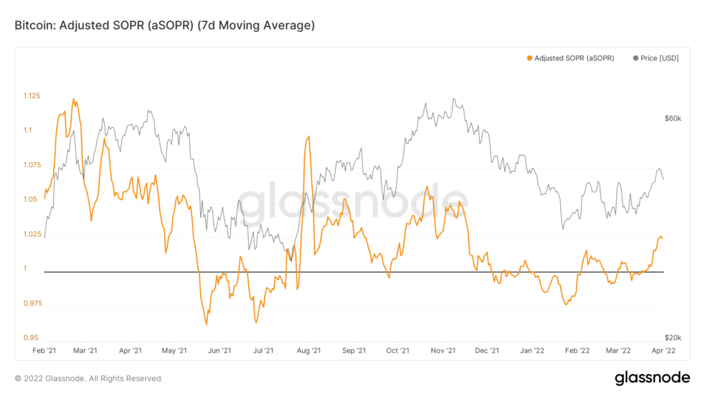 Индикатор aSOPR указал на улучшение рыночных настроений во второй половине марта