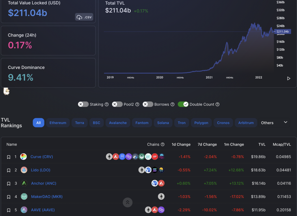 Вестник DeFi: глава JPMorgan признал ценность DeFi, а хакер не забрал $1 млн после взлома Zeed