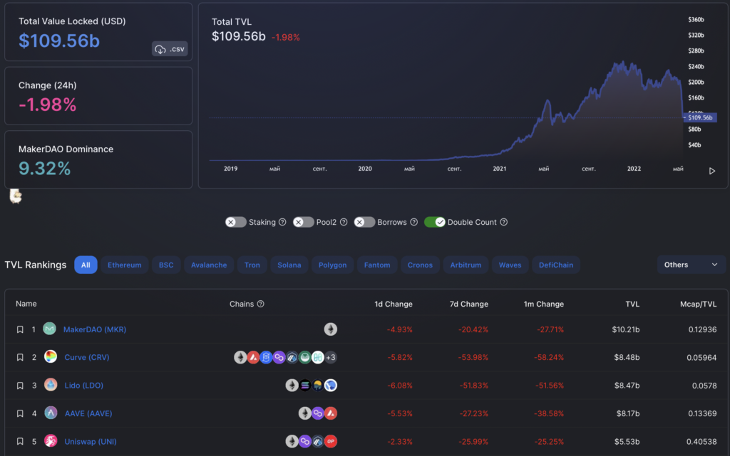 Вестник DeFi: TVL обвалился вдвое, а цена Anchor упала на 98%