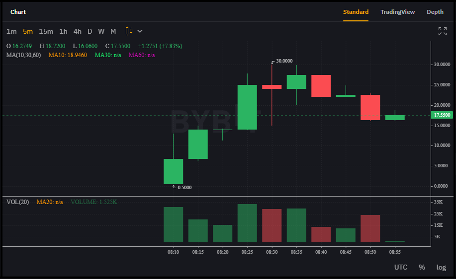 Разработчики запустили основную сеть проекта Terra 2.0