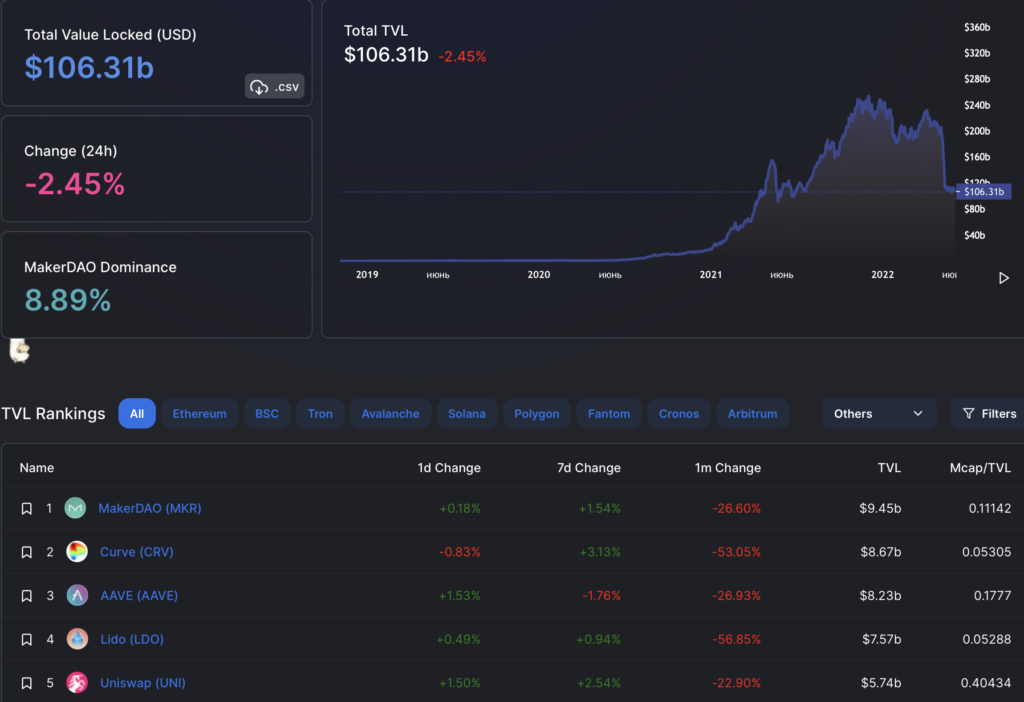 Вестник DeFi: хакер вывел $90 млн из Mirror, а Tron выросла на 48%