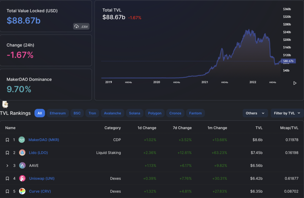 Вестник DeFi: TVL вырос на 15% за месяц, а Curve анонсировала стейблкоин