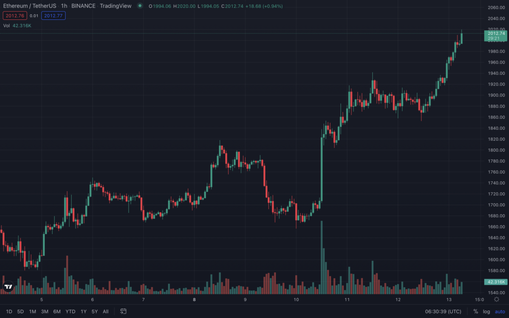 Цена Ethereum превысила отметку $2000 впервые с мая