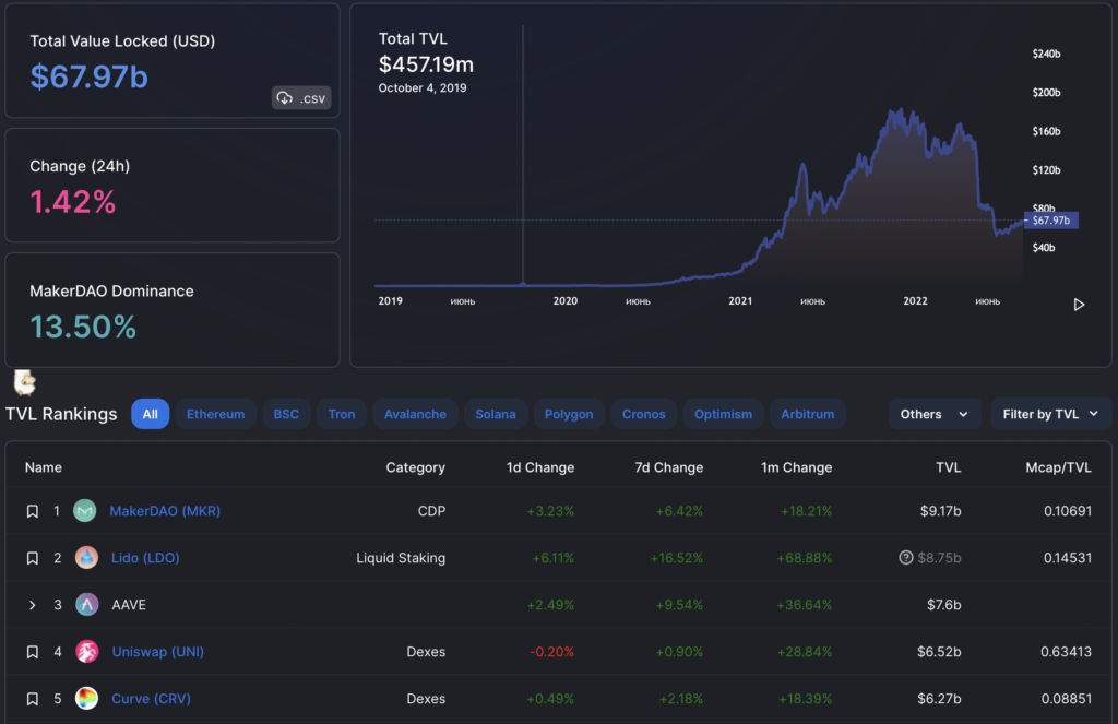 Вестник DeFi: Nomad потерял около $200 млн, а TVL вырос на 24% за месяц