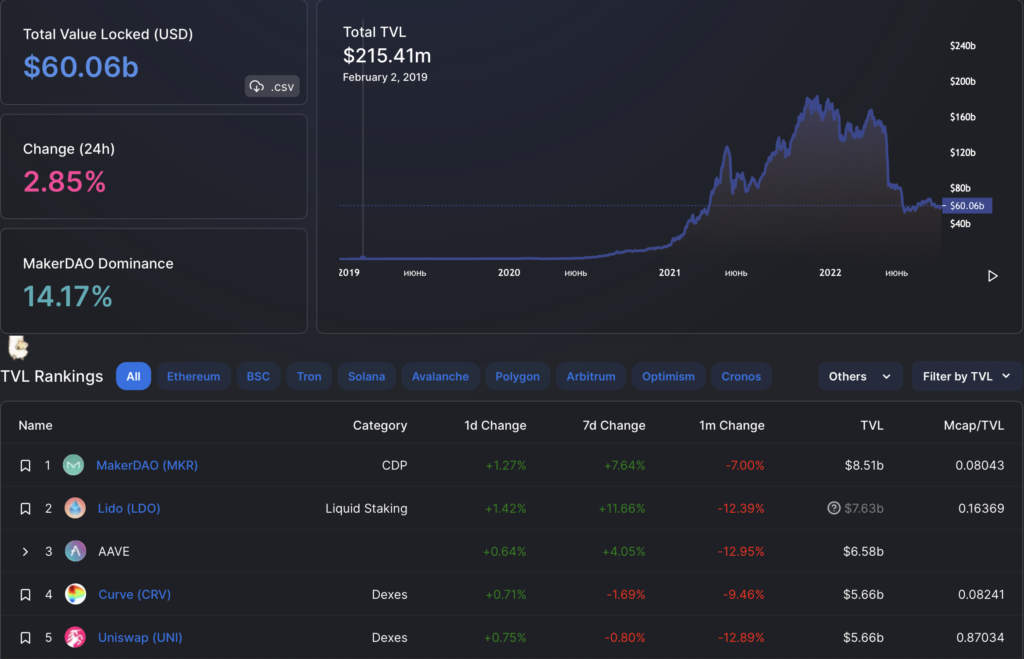 Вестник DeFi: TVL вырос до $60 млрд, а в ФРС увидели угрозу в DeFi-секторе