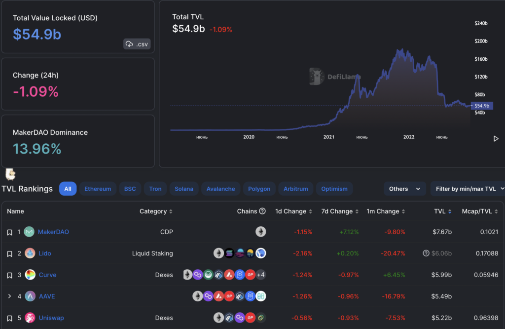 Вестник DeFi: TVL замедлил падение, а главы ЕЦБ и ФРС призвали ускорить регулирование DeFi