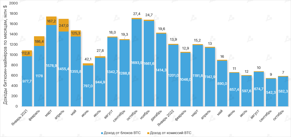 В октябре доход биткоин-майнеров вырос на 7%