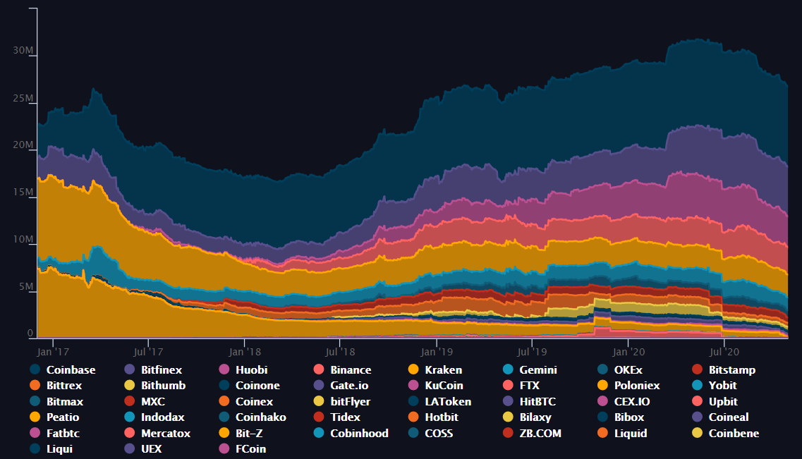 Исследование: почти четверть Ethereum находится на кошельках централизованных бирж